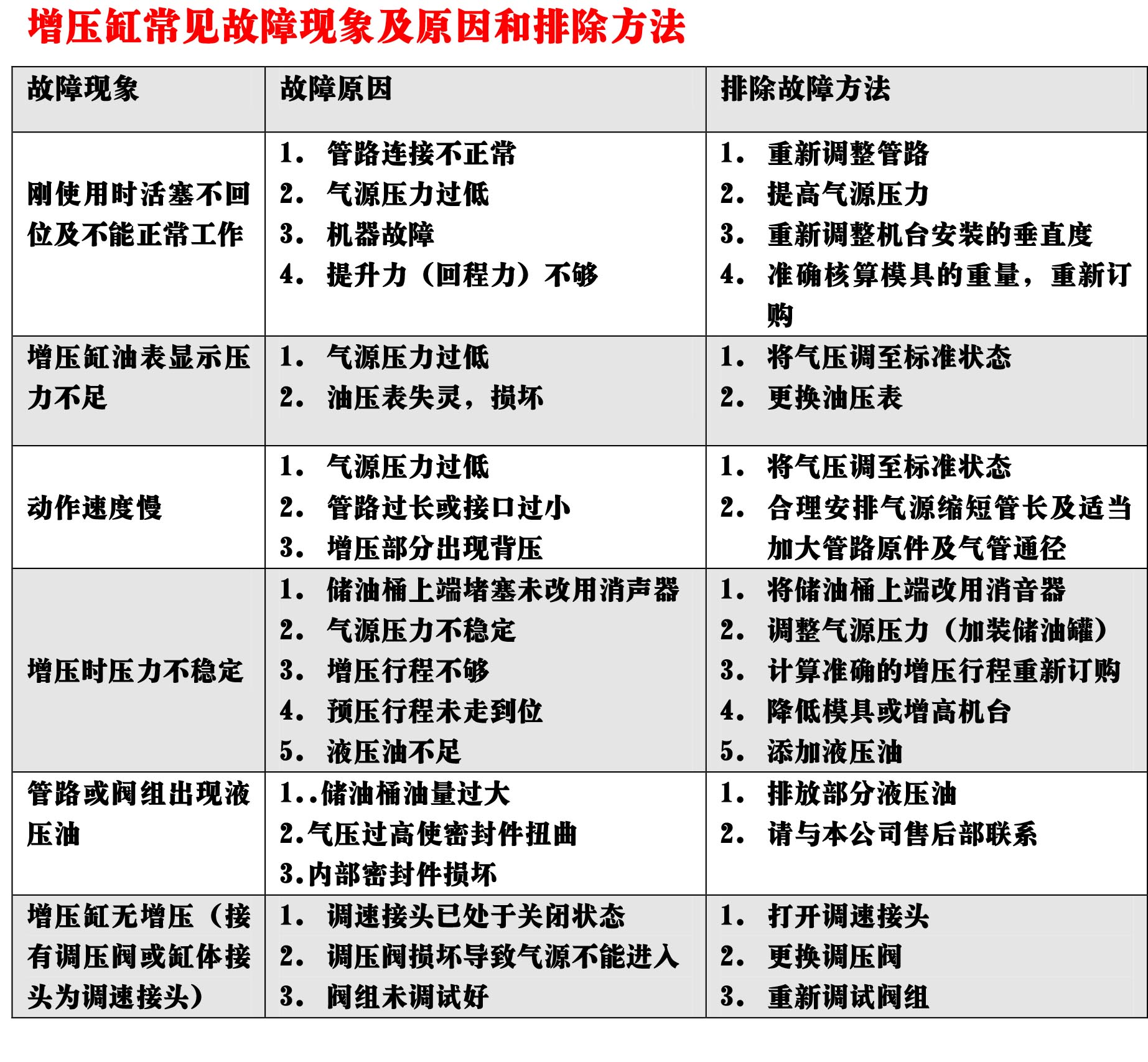 气液增压缸常见故障现象及原因和排除方法