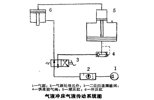 气液压力机气液传动系统图