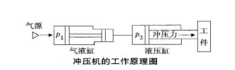 气液冲压机工作原理