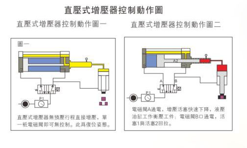 直压式增压器控制动作图