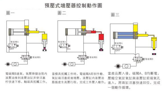 预压式增压器控制动作图