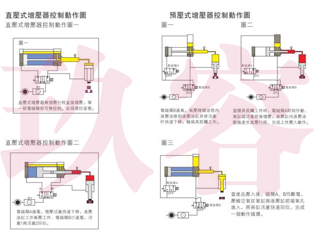 直压式和预压式气液增压器动作说明