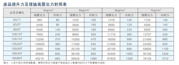 JRA标准型气液增压缸产品提升力对照表