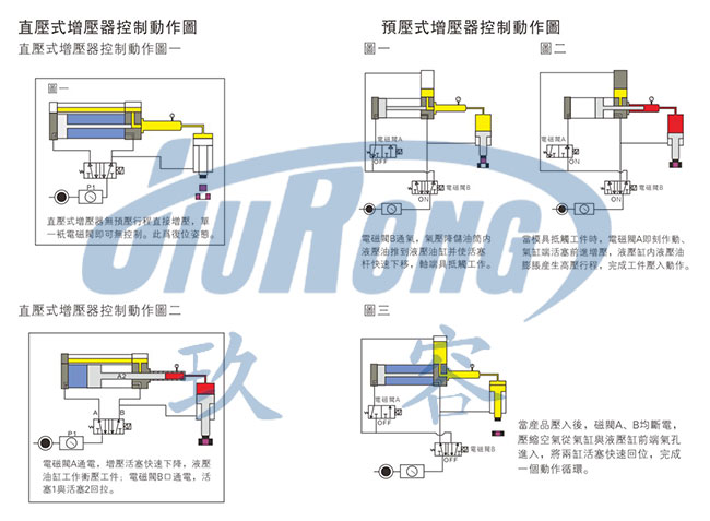 直压式和预压式气液增压器在控制动作上的区别