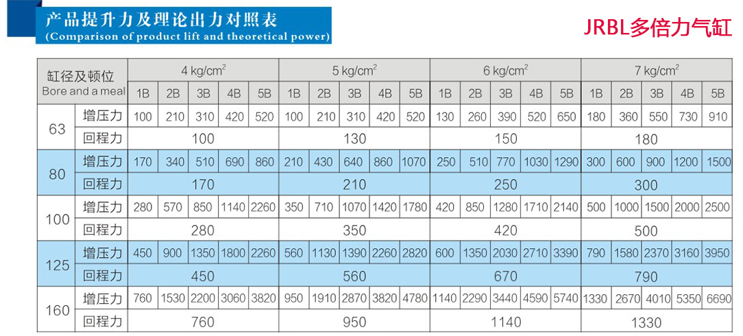 玖容JRBL多倍力气缸压力及回程力对照表