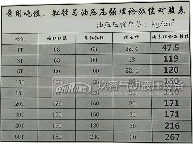 气液增压缸出力大小与缸径,增压杆,油压压强的关系表