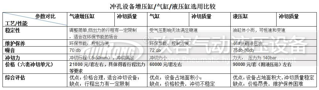 增压缸、气缸及液压缸对比的一些参数