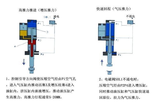 直压式气液增压缸工作原理