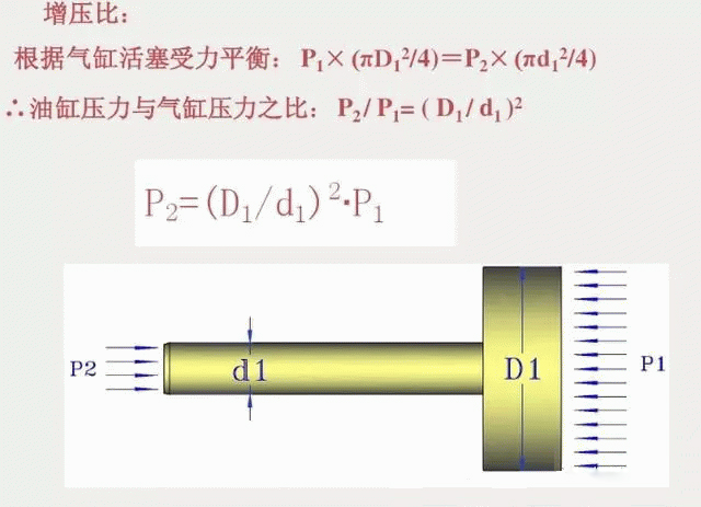 增压缸增压比