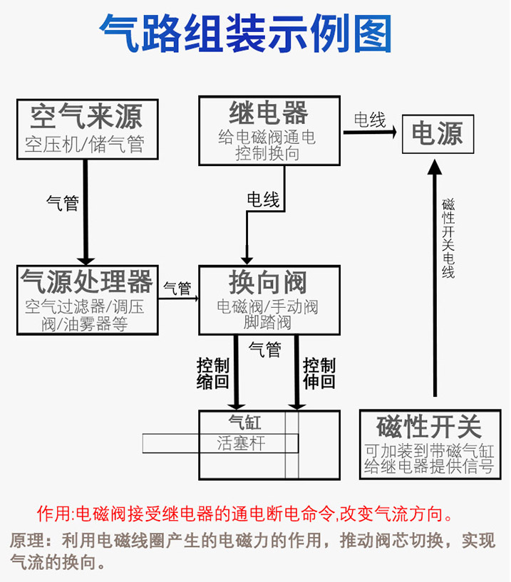 气液增压缸电磁阀气路组装示意图