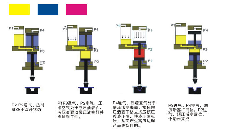 气液增压缸进气口的进气过程图