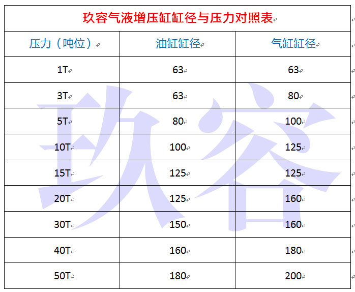 1吨~50吨增压缸的油缸缸径和气缸缸径尺寸表