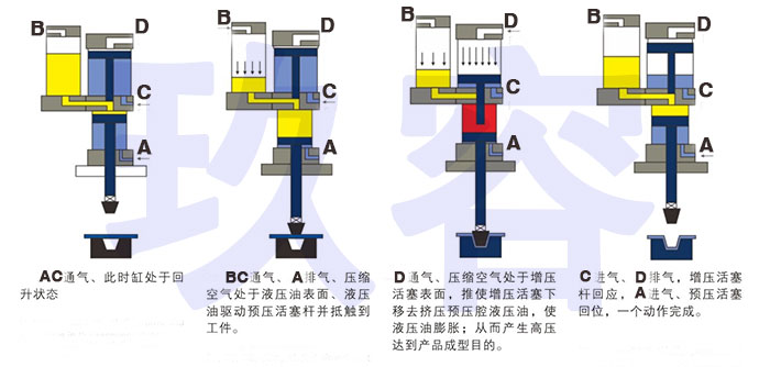 增压缸的气缸和油缸内两个活塞工作过程