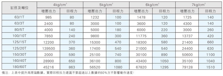 标准型气液增压缸产品理论出力对照表