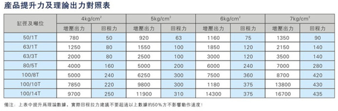 迷你倒装型气液增压缸提升力及理论出力对照表