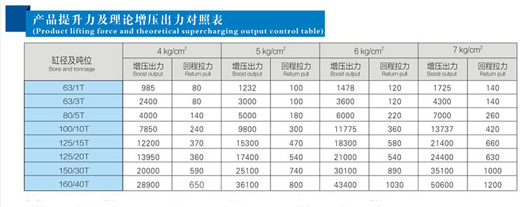 标准型气液增压缸提升力及理论高压出力对照表