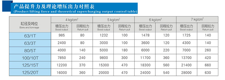 总行程及力行程可调气液增压缸提升力及理论出力对照表