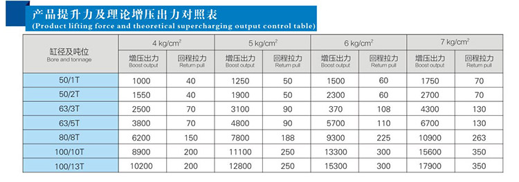 直压式水平安装型增压缸提升力和输出力对照表