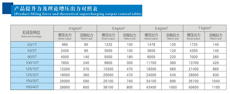 快速单列式气液增压缸提升力和输出力对照表