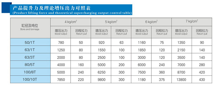 复合式气液增压缸提升力和输出力对照表