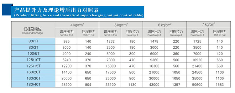 快速型气液增压缸提升力和输出力对照表