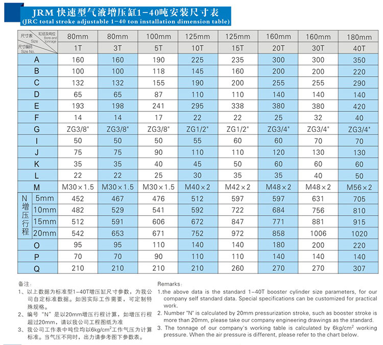 快速型气液增压缸1~40吨安装尺寸表