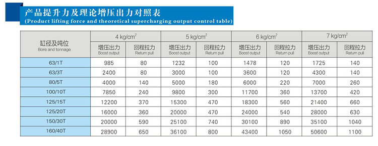 并列式气液增压缸提升力和输出力对照表