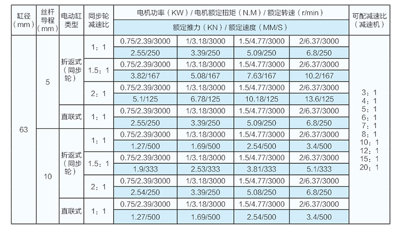 1吨并联式电动缸参数表（缸径63）