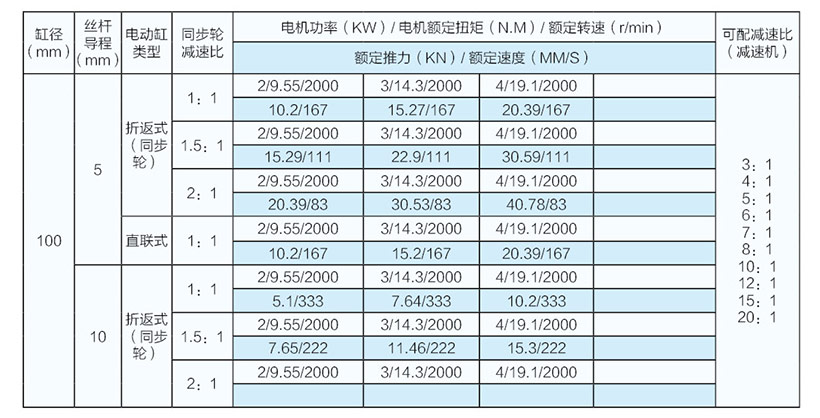 5吨并联式电动缸参数表（100缸径）