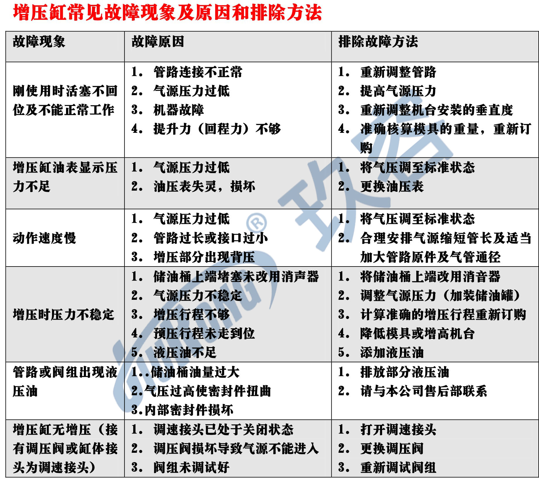 气液增压缸常见故障现象及原因和排除方法图