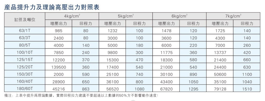 JRA标准型气液增压缸产品提升力对照表