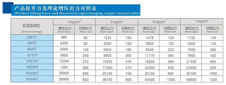 水平安装气液增压缸提升力及理论出力对照表