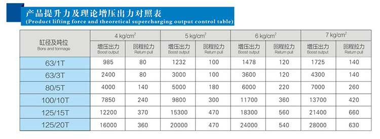 力行程可调气液增压缸提升力及理论高压出力对照表