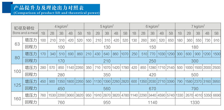 双倍多倍力气缸产品提升力及理论出力对照表