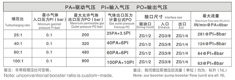 双头双作用气体增压泵技术参数